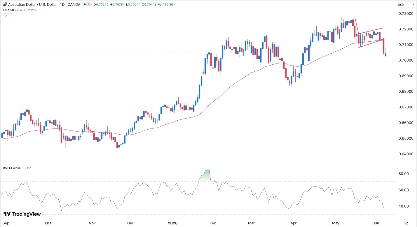 AUD/USD Signal Today 09/06: Bearish Drop Toward 0.6950 (Chart)