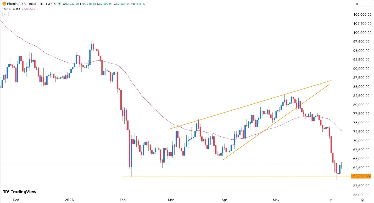 BTC/USD Signal Today 09/06: Rebound Faces Bearish Pressure (Chart)