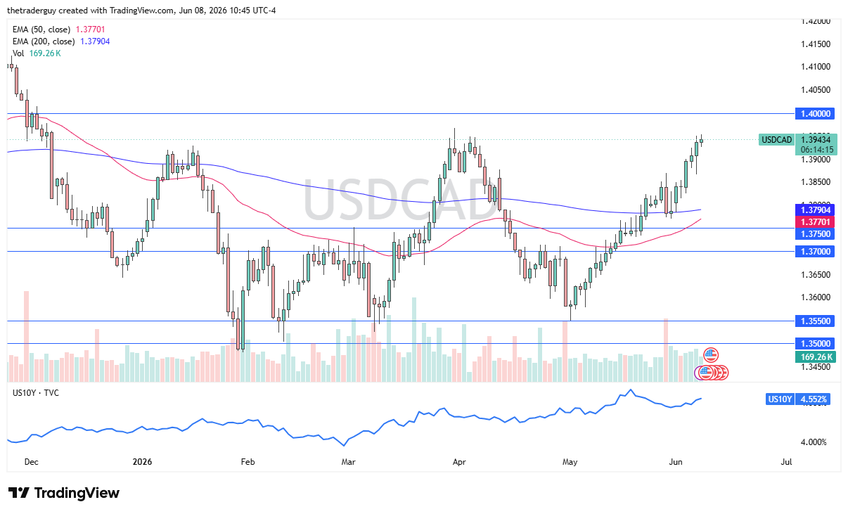 USD/CAD Forecast Today 09/06: 1.40 Key Zone (Chart)