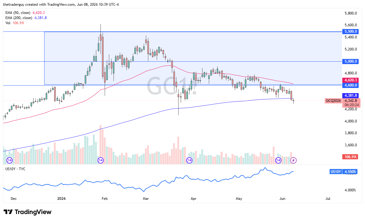 XAU/USD Forecast Today 09/06: 200-Day EMA Test (Chart)