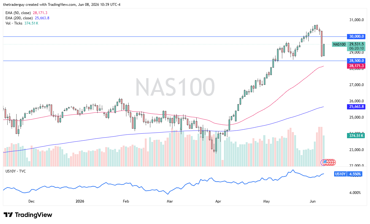 Nasdaq 100 Forecast Today 09/06: Dip Buyers (Chart)