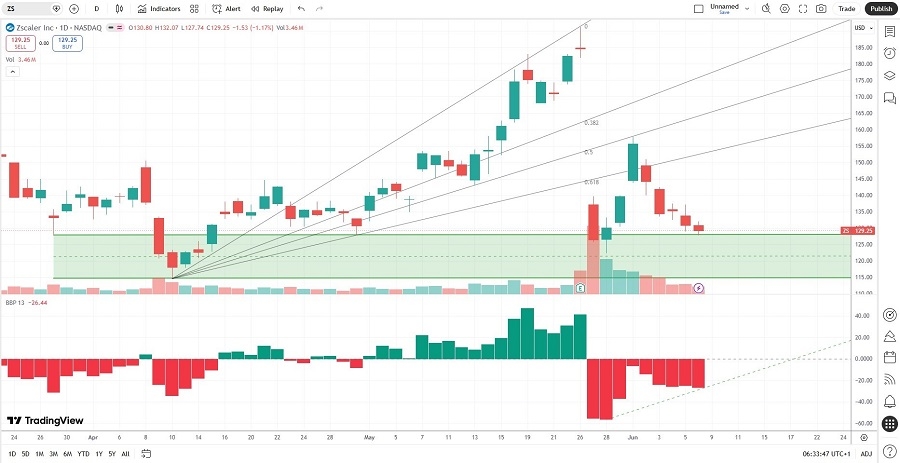 Zscaler Price Chart 09/06/2026 Zscaler Price Chart 09/06/2026