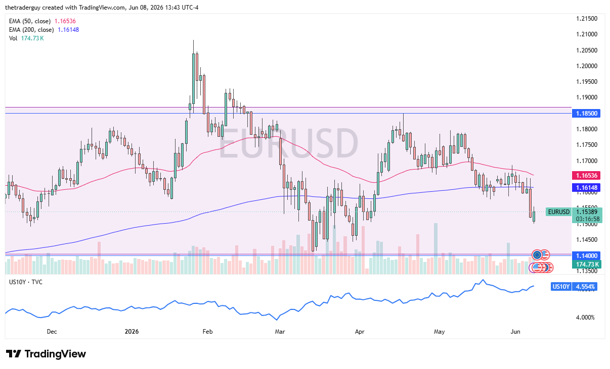EUR/USD Forecast Today 09/06: Euro Resilience Fades (Chart)