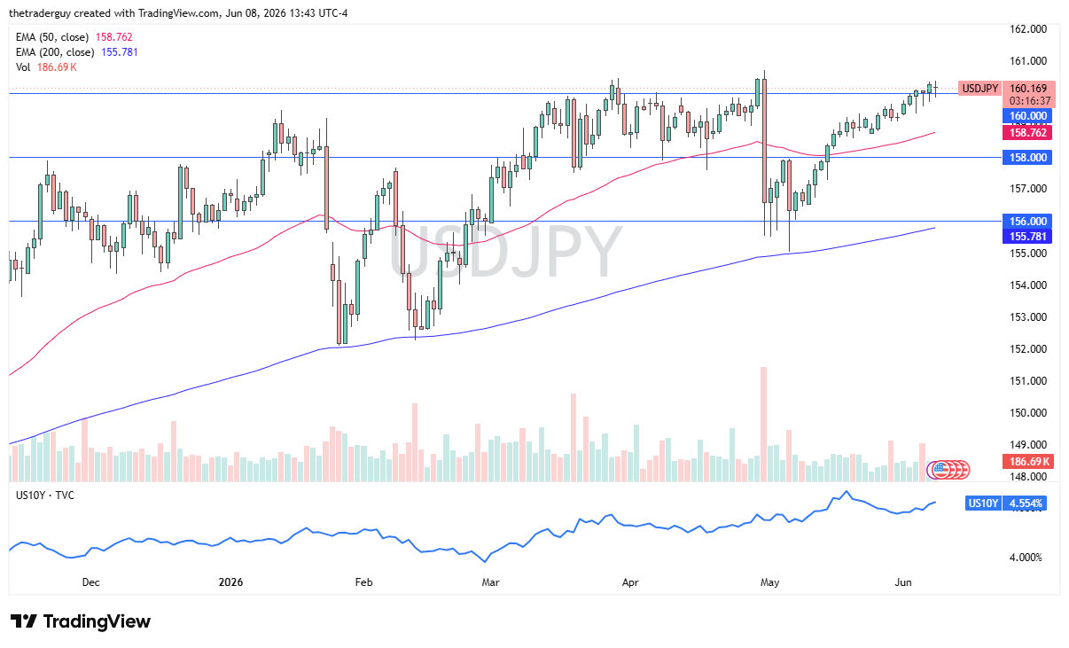 USD/JPY Forecast Today 09/06: BOJ Intervention Risk Looms (Chart)