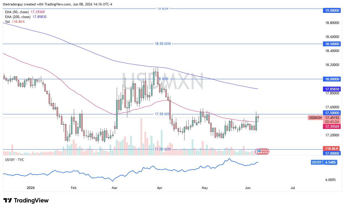 USD/MXN Forecast Today 09/06: Peso Yield Advantage Persists (Chart)