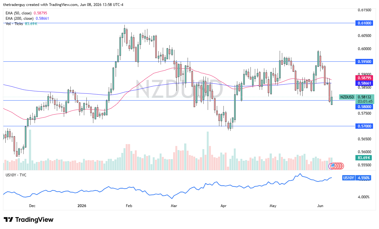 NZD/USD Forecast Today 09/06: Kiwi Dollar Faces Pressure (Chart)