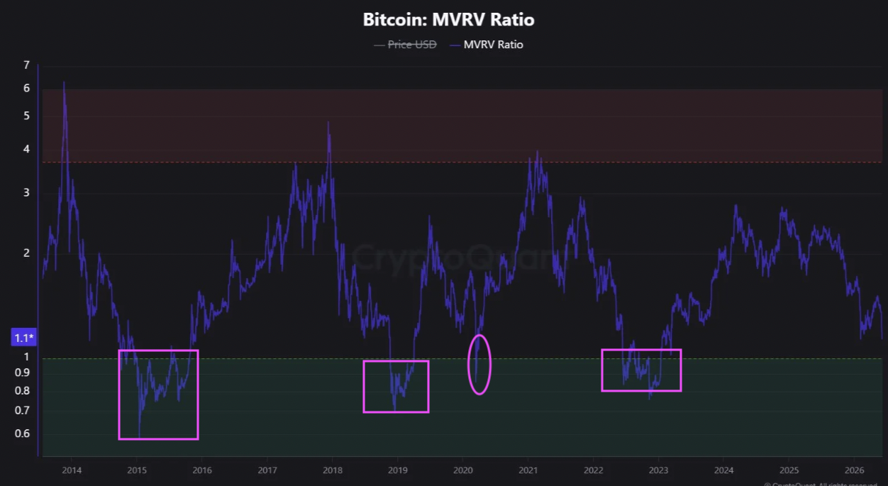 Bitcoin MVRV ratio. Source: CryptoQuant