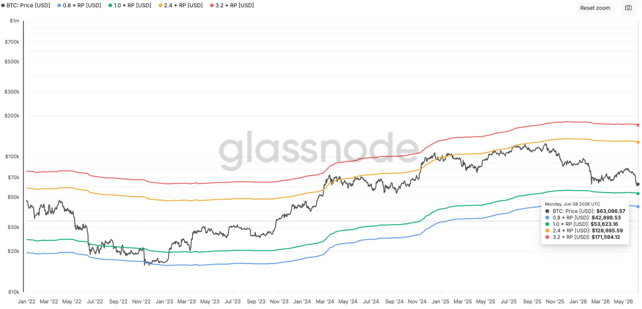 Bitcoin MVRV pricing bands. Source: Glassnode