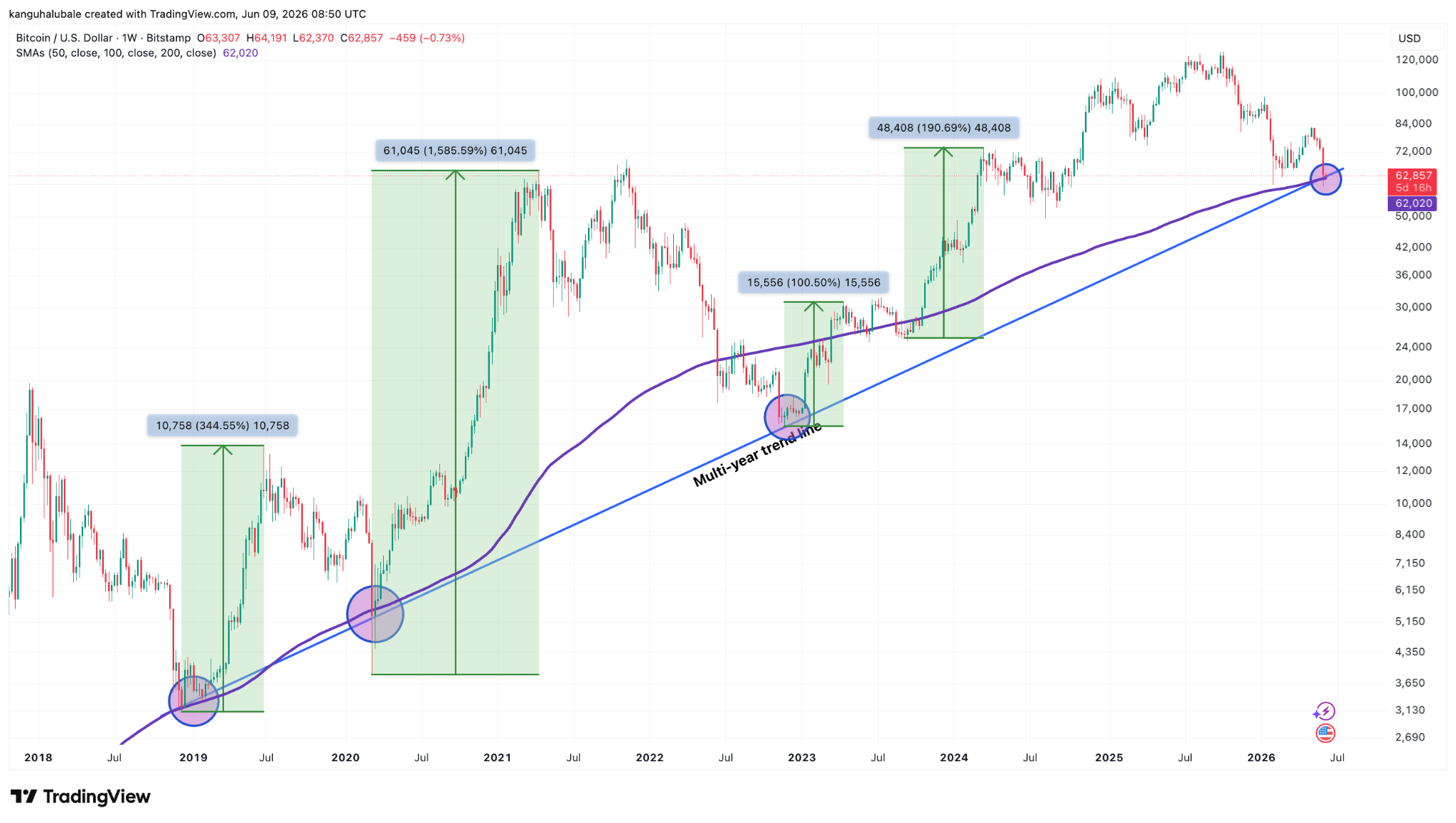 BTC/USD weekly chart. Source: TradingView