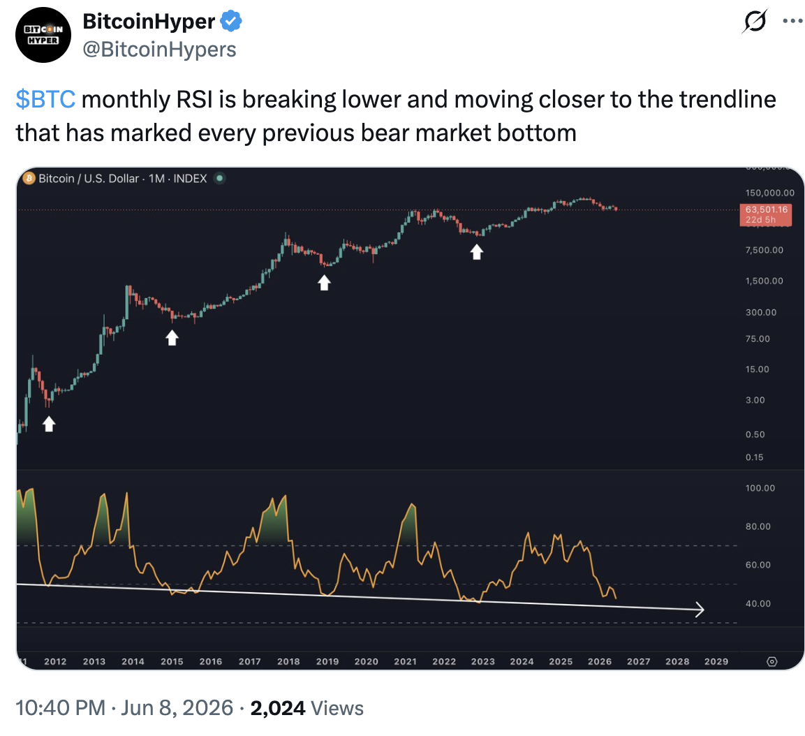 BTC/USD monthly chart. Source: X/BitcoinHyper