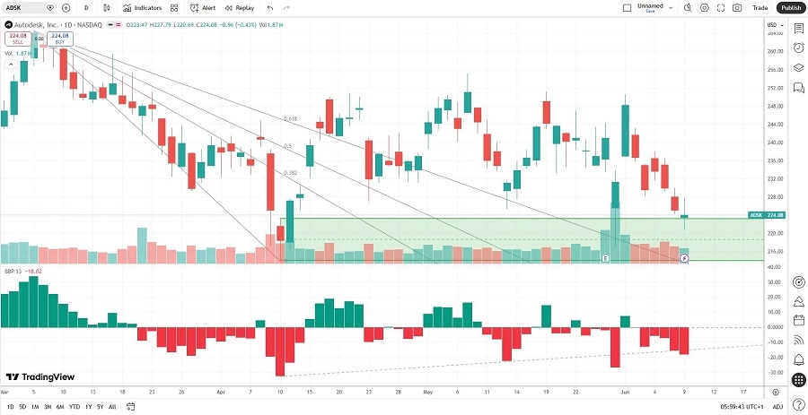 Autodesk Price Chart 10/06/2026