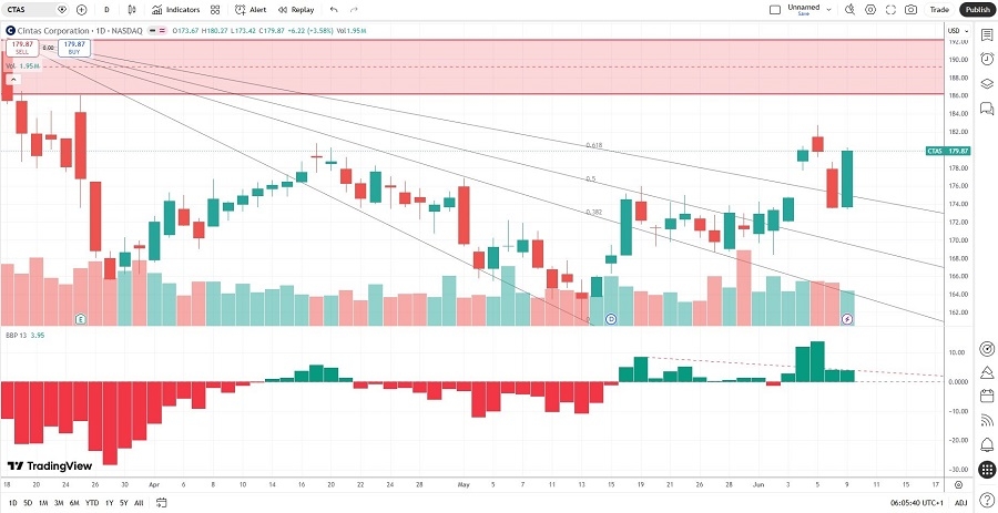 Cintas Corporation Price Chart 10/06/2026 Cintas Corporation Price Chart 10/06/2026