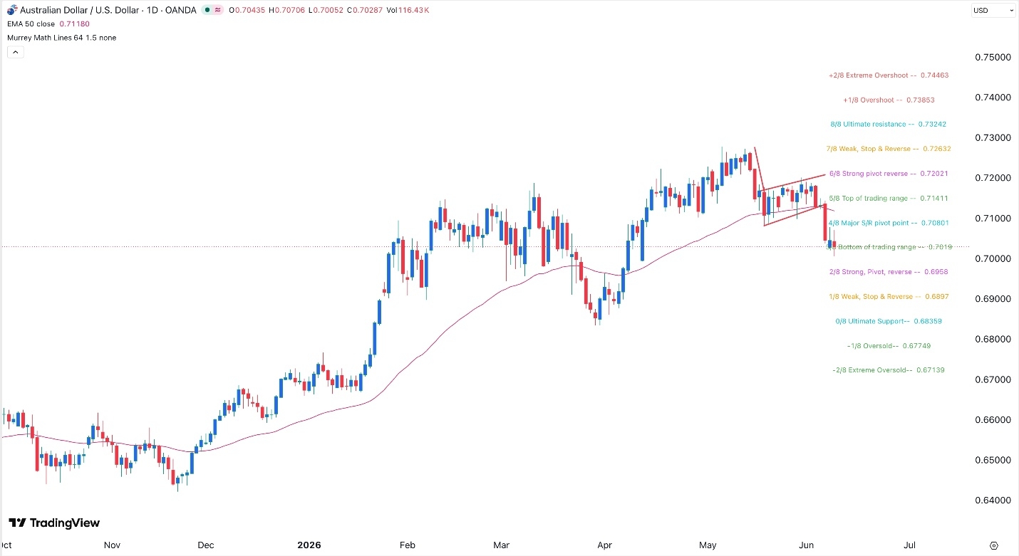 AUD/USD Signal Today 10/06: On the Cusp of Falling to 0.6900 (Chart)