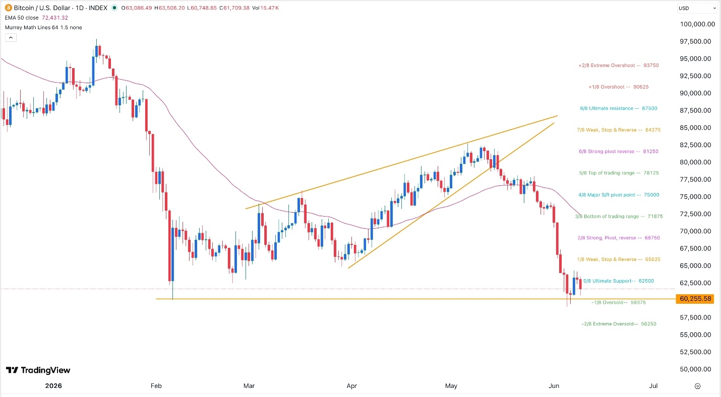BTC/USD Signal Today 10/06: Bitcoin Crash Deepens (Chart)