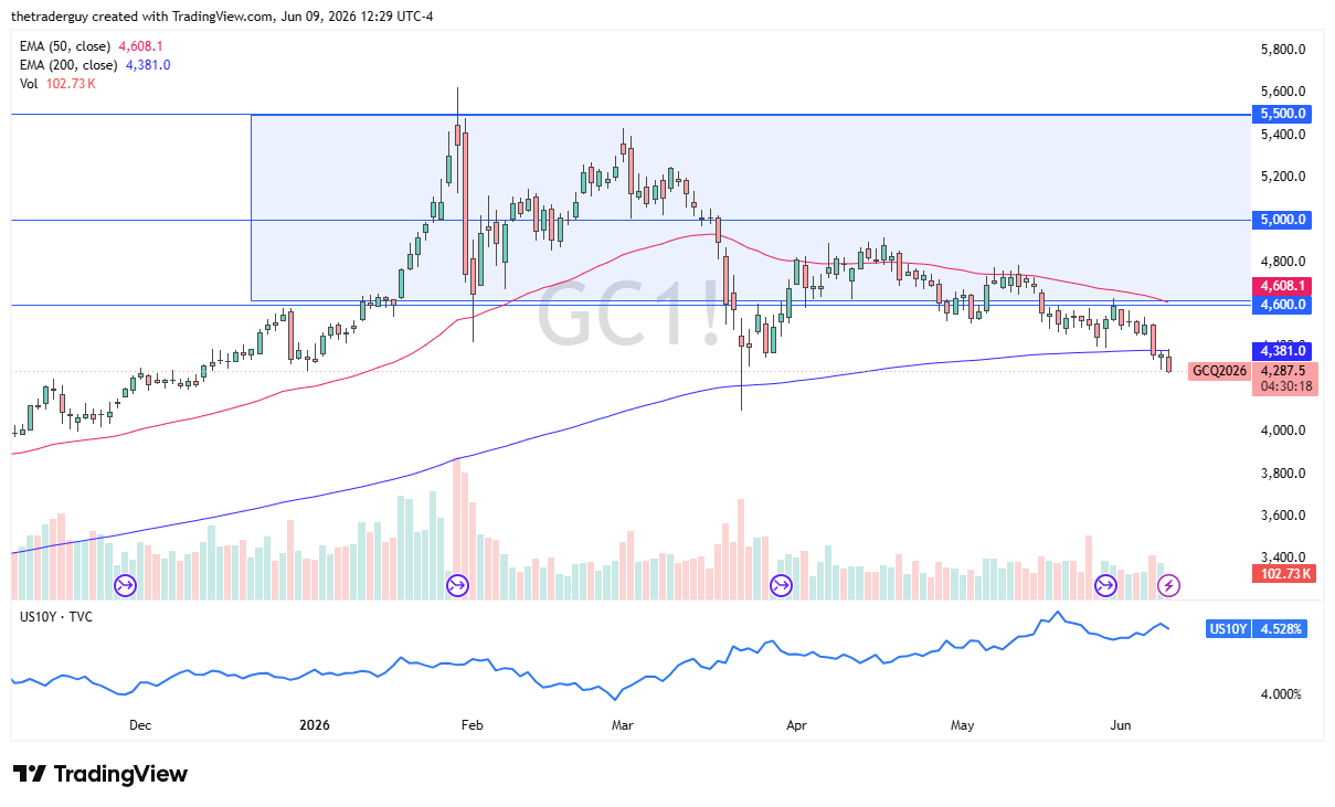 XAU/USD Forecast Today 10/06: Gold Weakens (Chart)