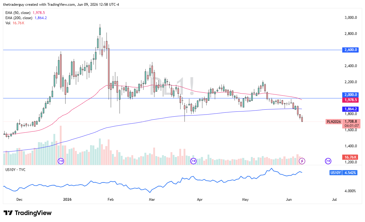 XPT/USD Signal 10/06: Bearish Breakdown (Chart)