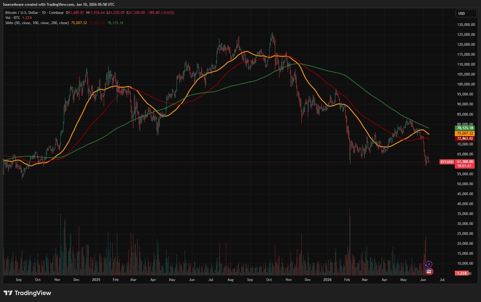 BTC/USD TradingView chart placeholder BTC/USD TradingView chart placeholder