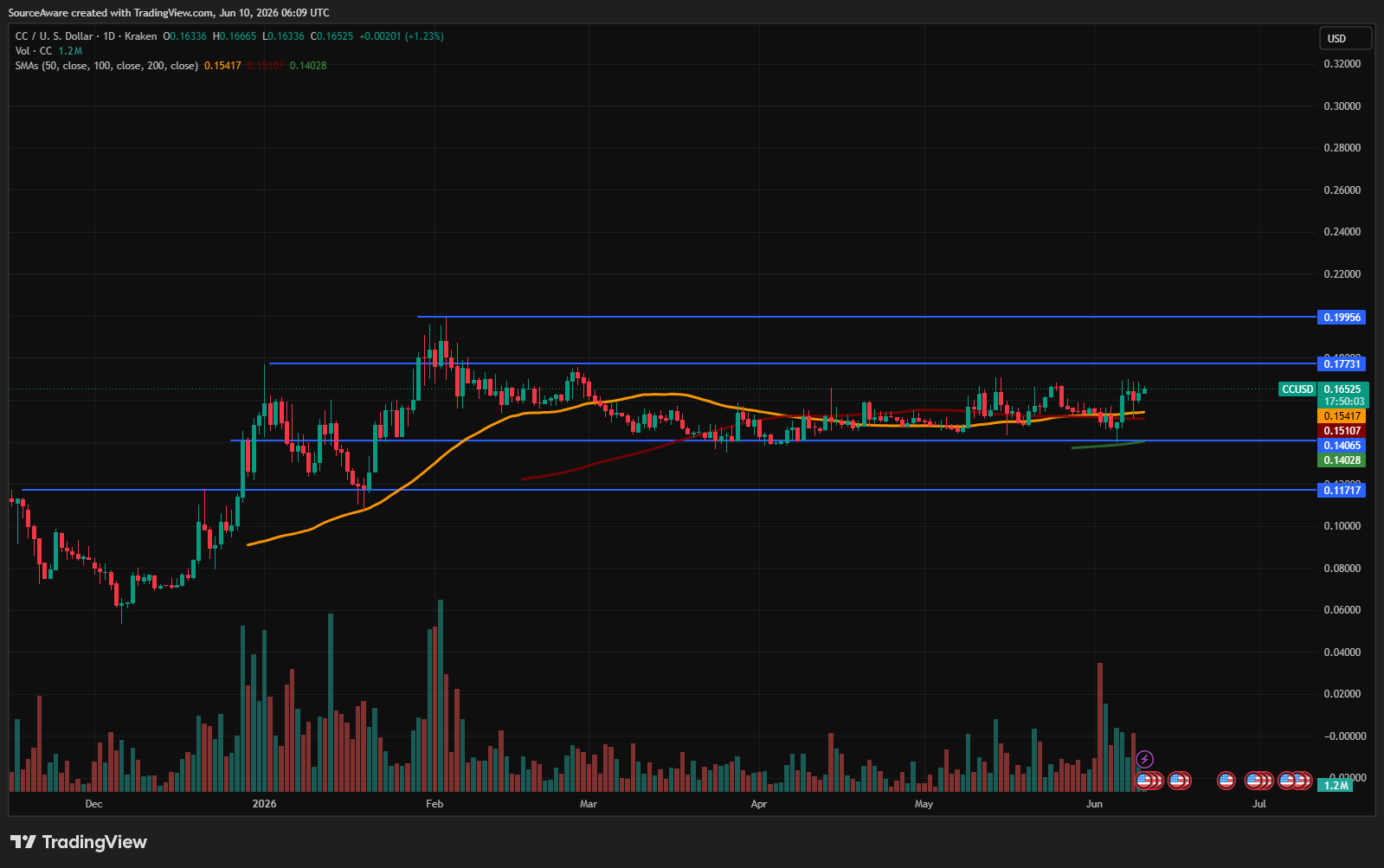 CC/USD TradingView chart placeholder CC/USD TradingView chart placeholder