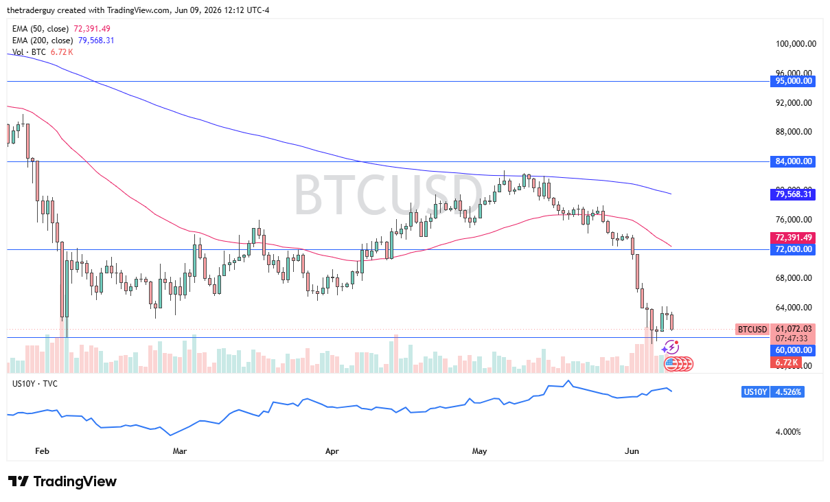 BTC/USD Forecast Today 10/06: Bitcoin Tests $60,000 (Chart)