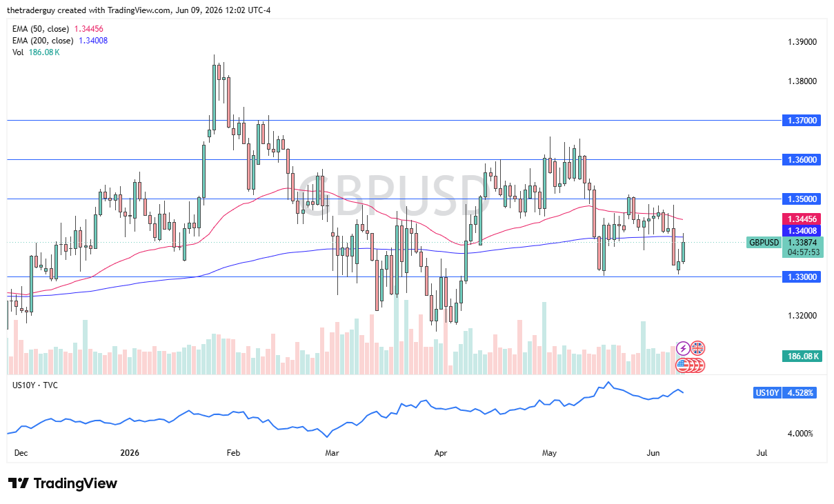 GBP/USD Forecast Today 10/06: Buyers Watch 1.33 Support (Chart)
