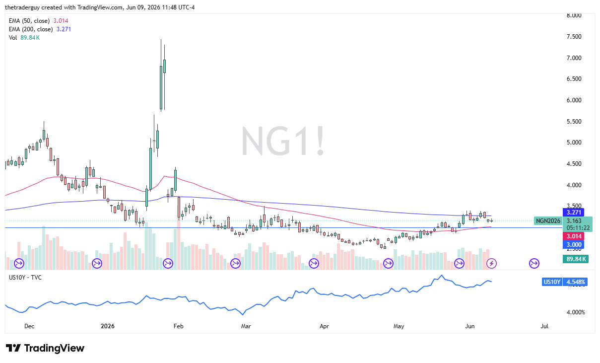 Natural Gas Forecast Today 10/06: Sideways Trade Continues (Chart)