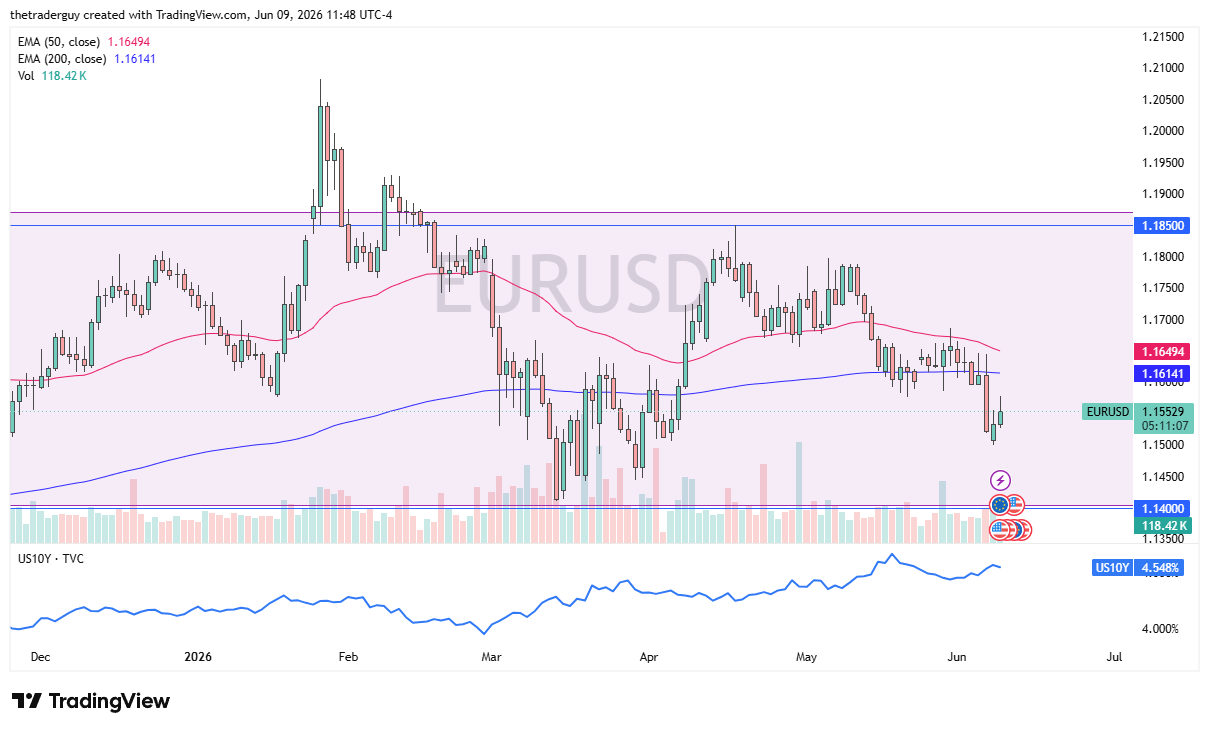 EUR/USD Forecast Today 10/06: Euro Rally Fades, USD Strong (Chart)