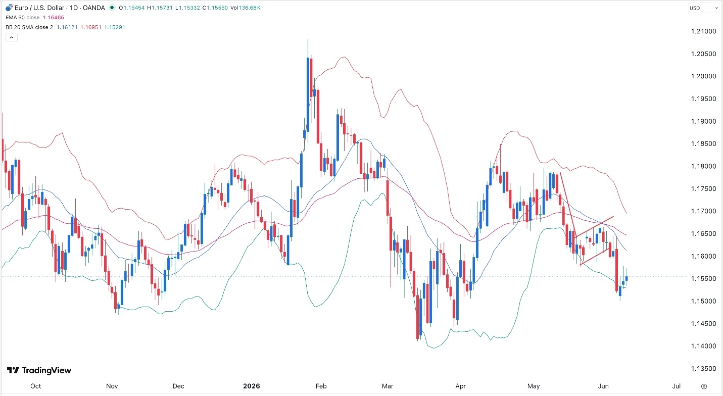 EUR/USD Signal Today 11/06: Bearish Outlook Ahead of the ECB (Chart)