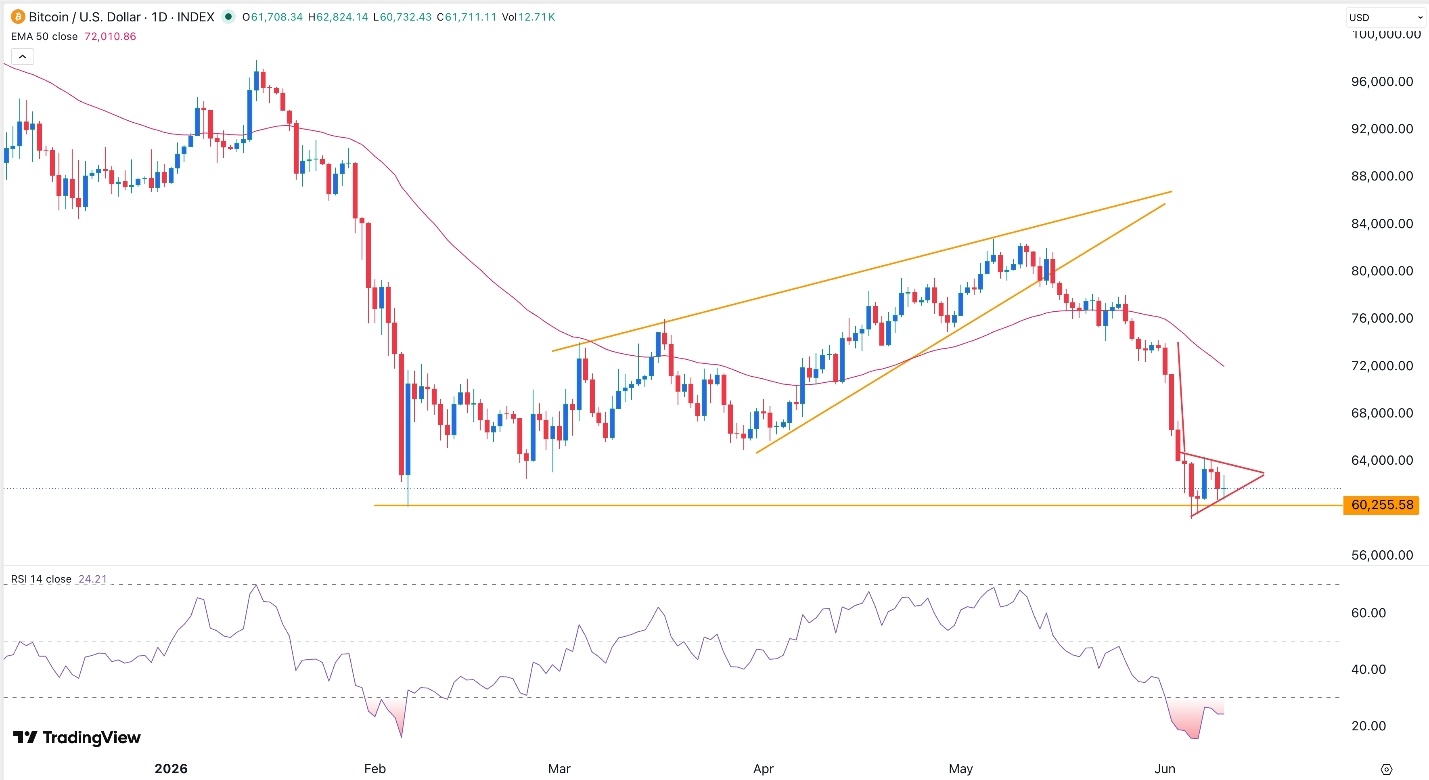 BTC/USD Signal Today 11/06: Bitcoin Holds Above $60K (Chart)
