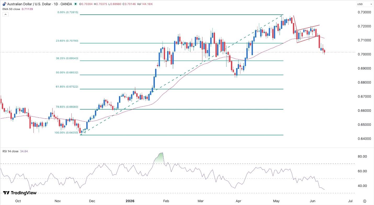 AUD/USD Signal Today 11/06: Technicals Point to More Retreat (Chart)