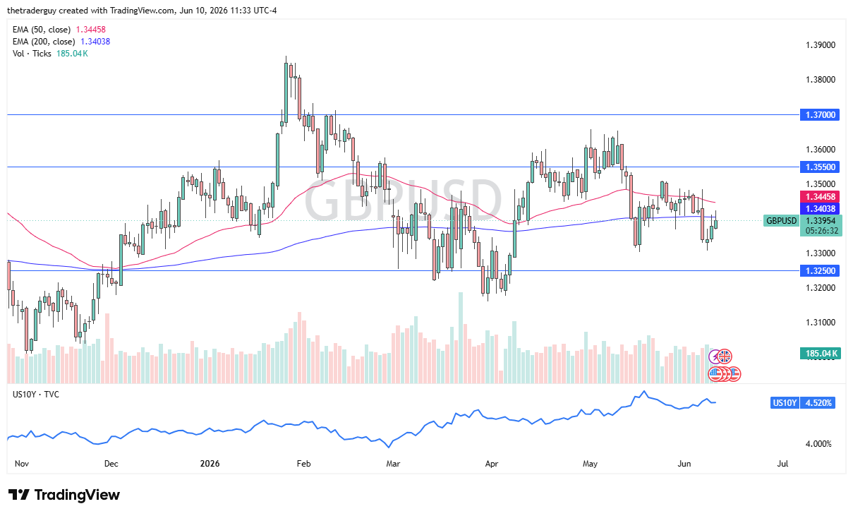 GBP/USD Forecast Today 11/06: Range Holds (Chart)