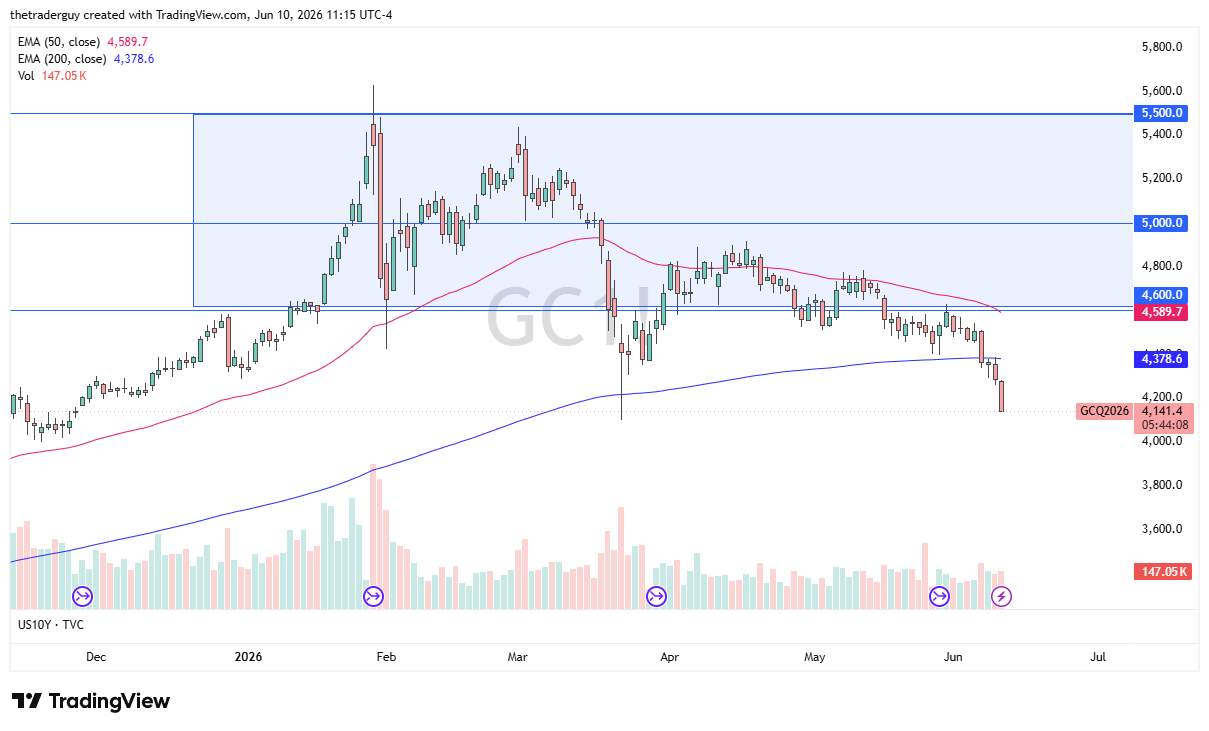 XAU/USD Forecast Today 11/06: Breaks Lower (Chart)