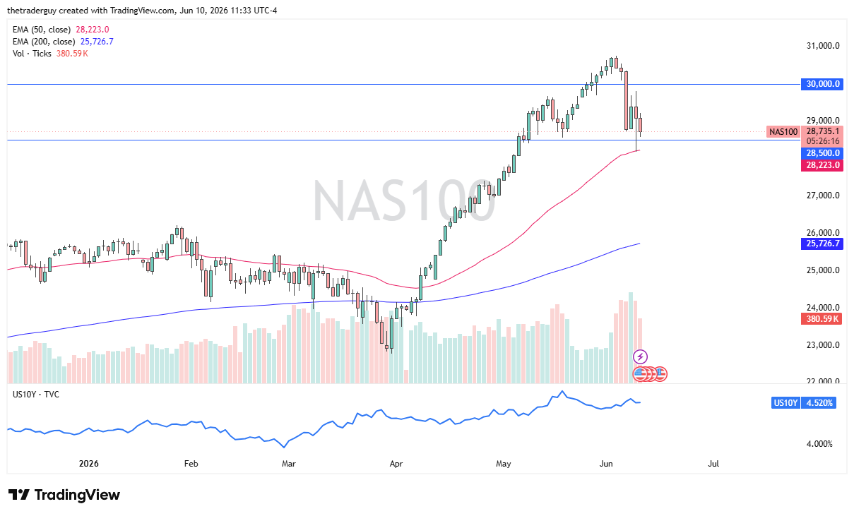 Nasdaq100 Forecast Today 11/06: AI Trade Cools (Chart)