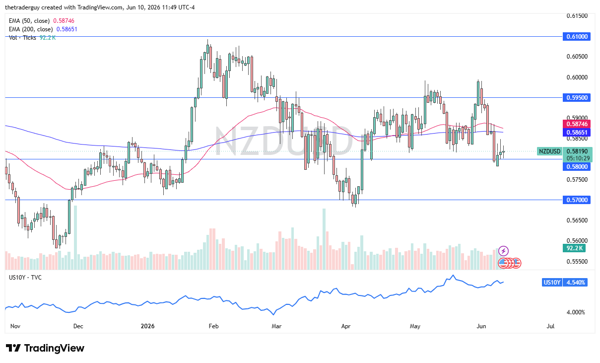 NZD/USD Forecast Today 11/06: Under Pressure (Chart)