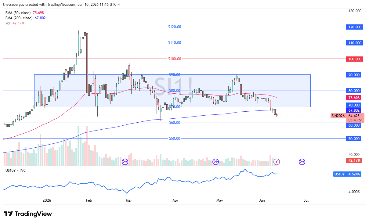 XAG/USD Forecast Today 11/06: Drifts Lower (Chart)