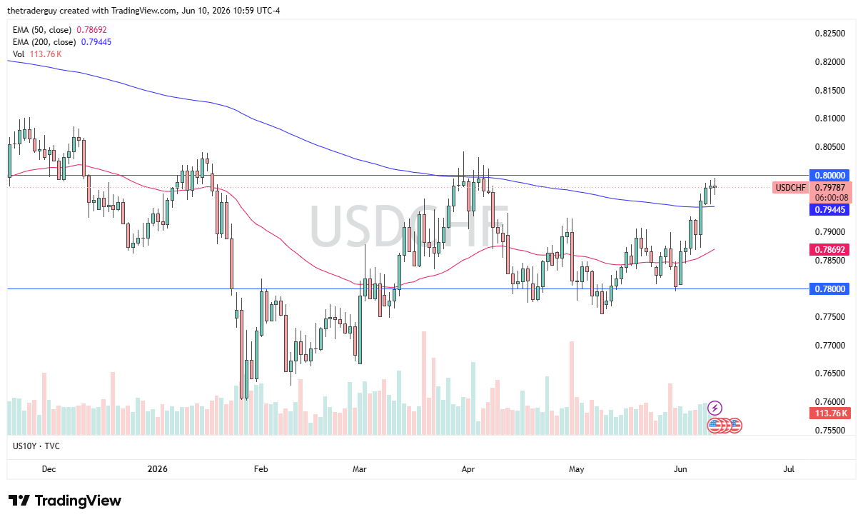 USD/CHF Signal Today 11/06: Dollar Tests 0.80 Resistance (Chart)