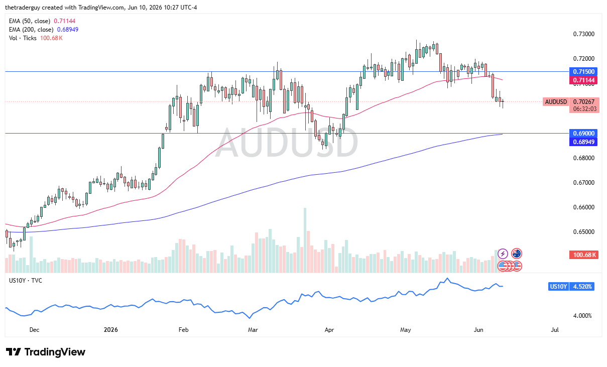 AUD/USD Forecast Today 11/06: Aussie Attempts Recovery (Chart)