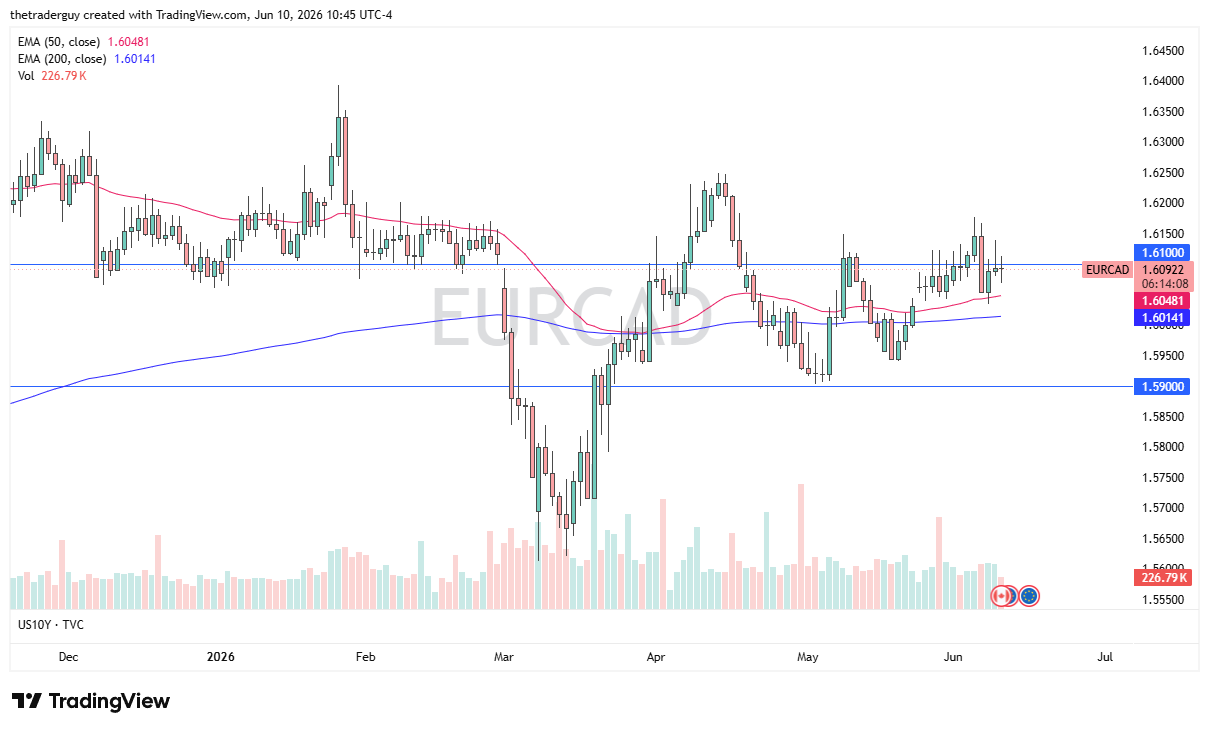 EUR/CAD Forecast Today 11/06: Euro Stays Rangebound (Chart)