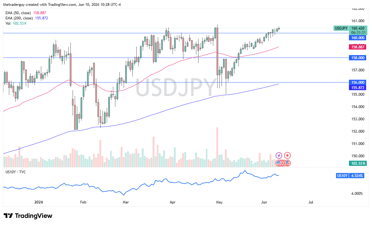 USD/JPY Forecast Today 11/06: USD Tests Historic Swing High (Chart)