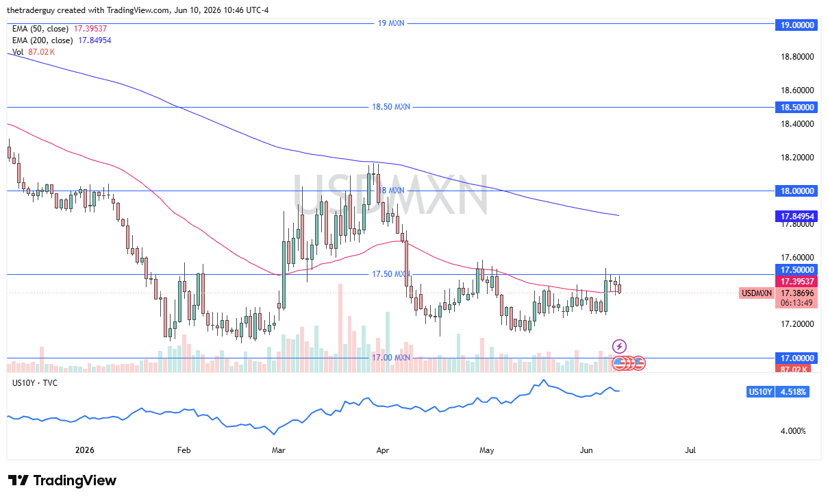 USD/MXN Forecast Today 11/06: Dollar Rejected at 17.50 (Chart)