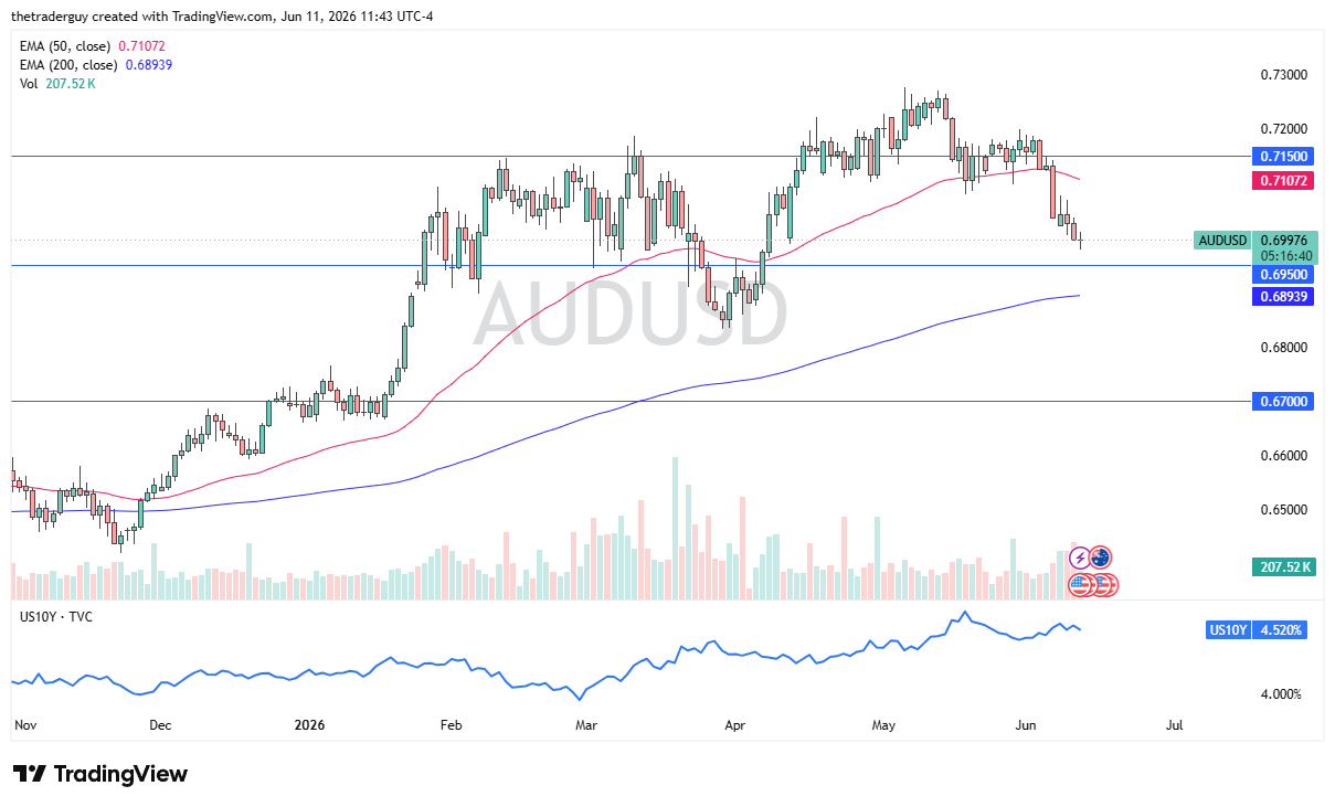 AUD/USD Forecast Today 12/06: Aussie Holds (Chart)