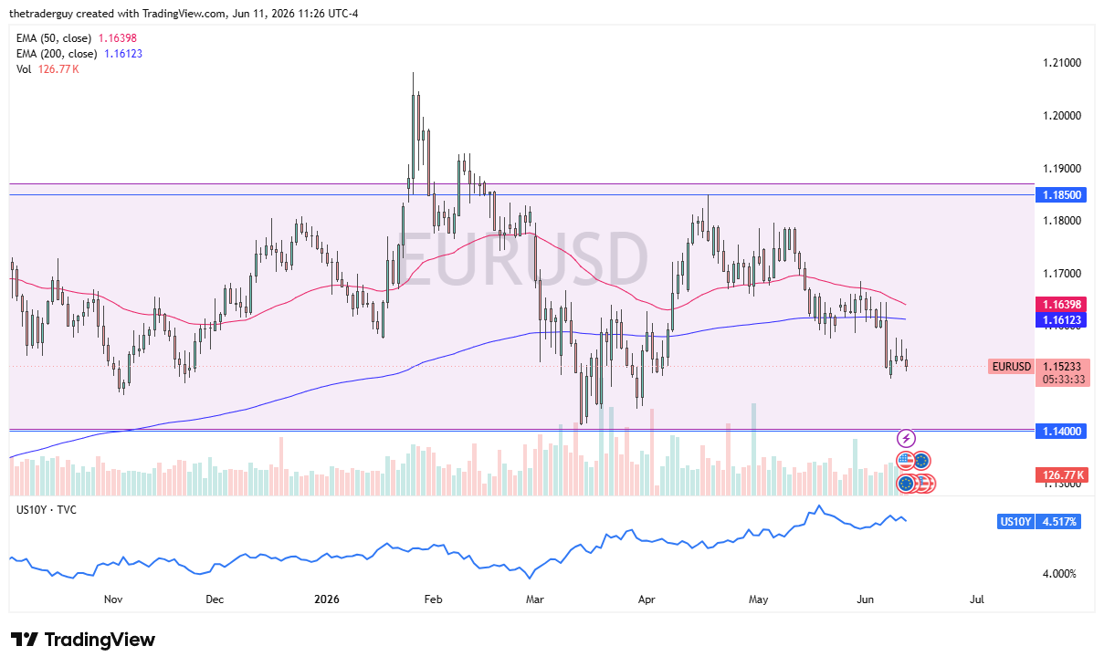 EUR/USD Forecast Today 12/06: Euro Weakens (Chart)