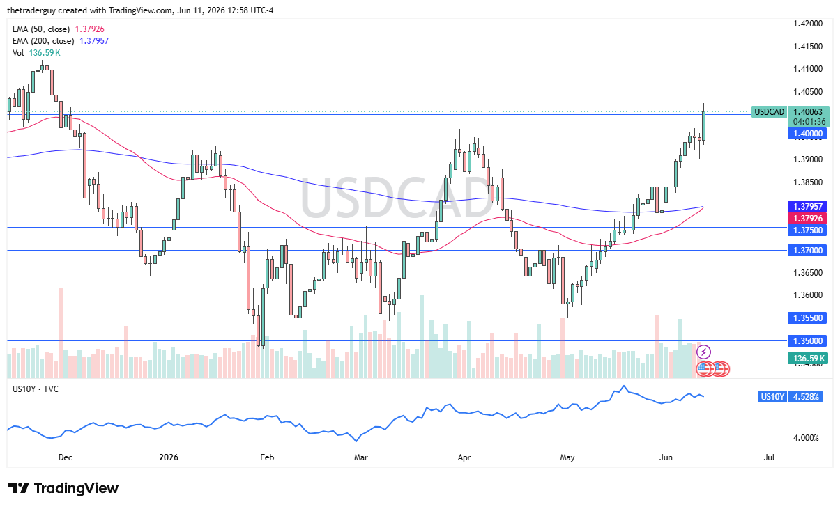 USD/CAD Signal Today 12/06: Dollar Tests Breakout Above 1.40 (Chart)