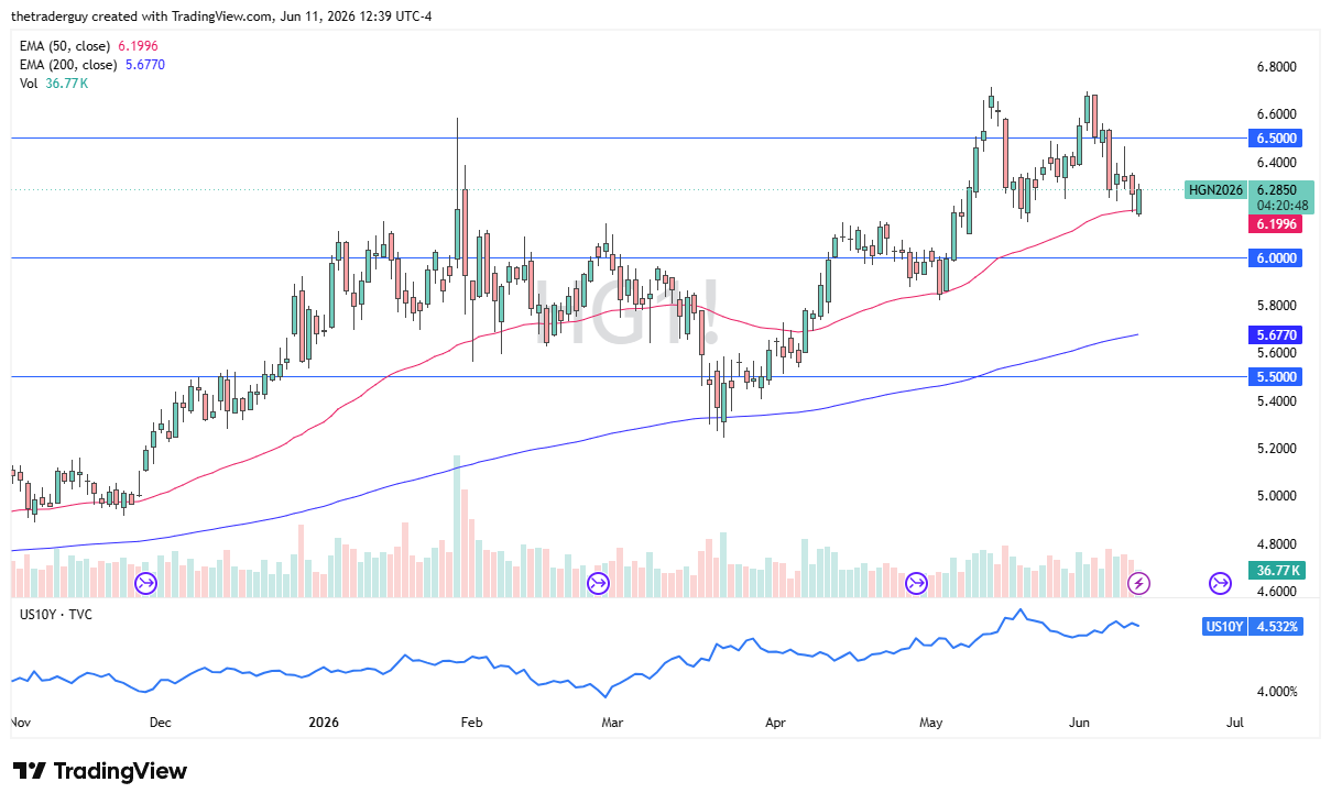 XCU/USD Forecast Today 12/06: New Trading Range (Chart)