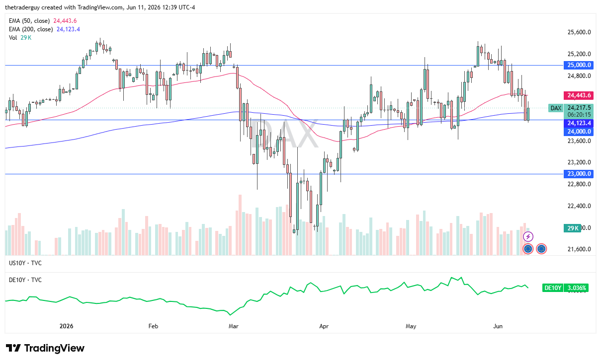 DAX Forecast Today 12/06: German Index Bounces From 24,000 (Chart)