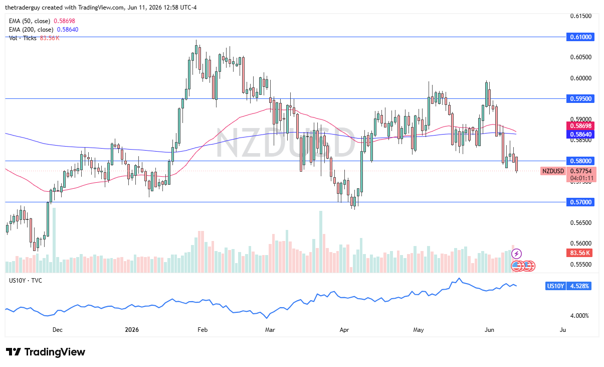 NZD/USD Forecast Today 12/06: Kiwi Breaks Below 0.58 (Chart)
