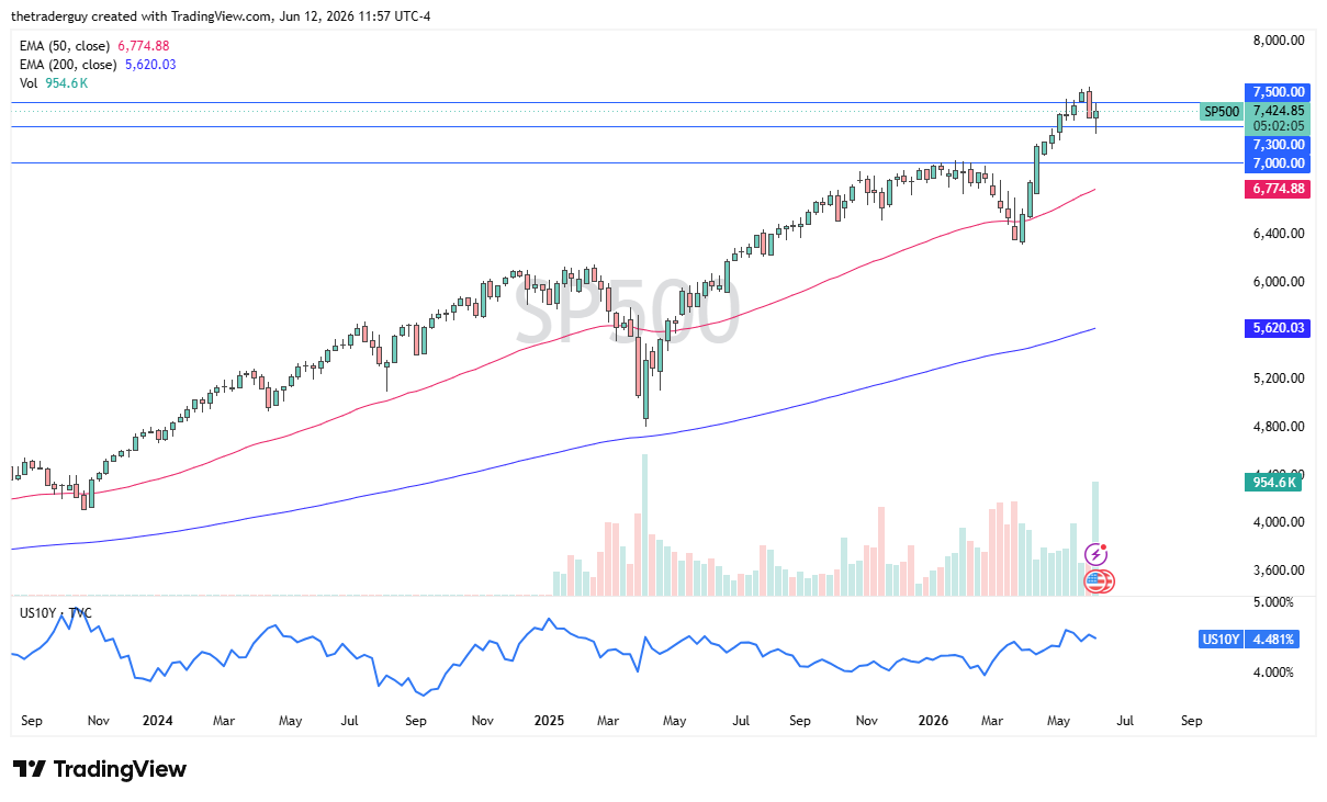 Table of prices S&P 500 14/06/2026 Table of prices S&P 500 14/06/2026