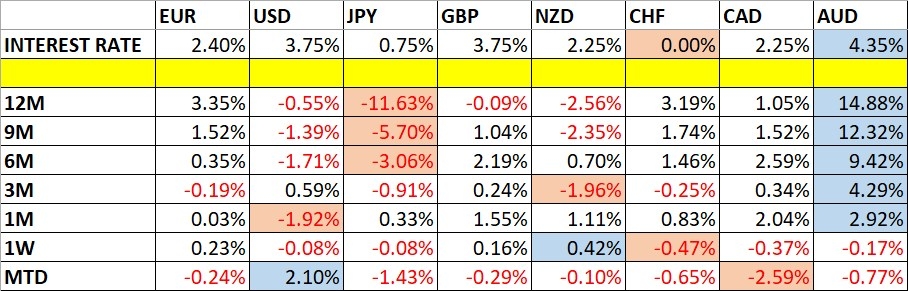 Currency Price Changes and Interest Rates 14/06/2026