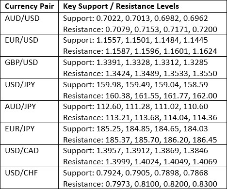 Key Support and Resistance Levels 14/06/2026