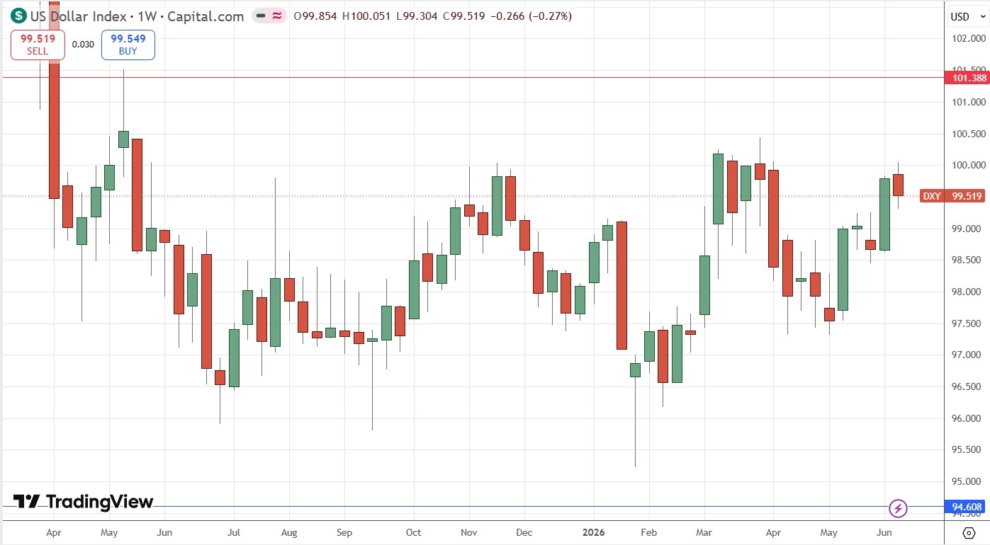 US Dollar Index Weekly Price Chart 14/06/2026