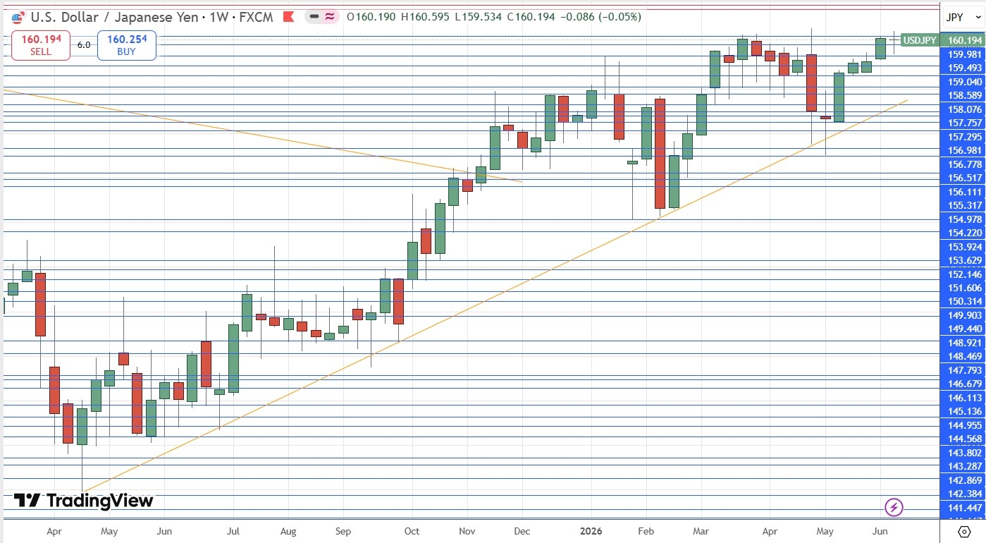 USD/JPY Weekly Price Chart 14/06/2026